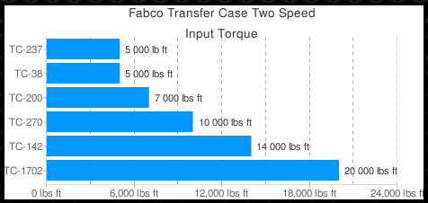 Fabco Transfer Case Parts Manual.