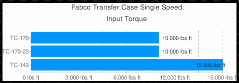 Fabco Transfercase Service manual.