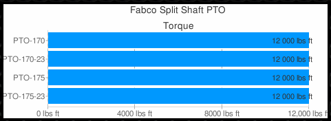 Fabco PTO Parts and Service Manuals.